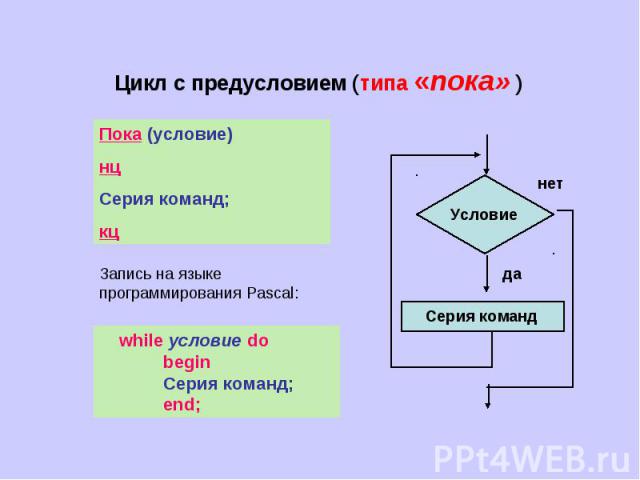 Цикл с предусловием (типа «пока» ) Пока (условие)нцСерия команд;кц Запись на языке программирования Pascal: while условие do beginСерия команд; end;