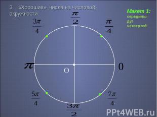 3. «Хорошие» числа на числовой окружности Макет 1: середины дуг четвертей