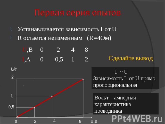 Устанавливается зависимость I от UR остается неизменным (R=4Ом) I ~ U Зависимость I от U прямо пропорциональная Вольт – амперная характеристика проводника