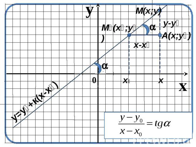 y=yₒ+к(х-xₒ) M(x;y) Mₒ(xₒ;yₒ) A(x;yₒ)
