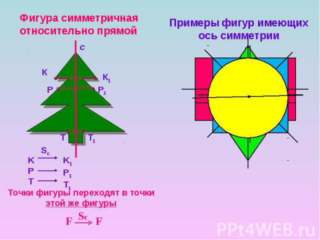 Фигура симметричная относительно прямой Примеры фигур имеющих ось симметрии Точки фигуры переходят в точки этой же фигуры