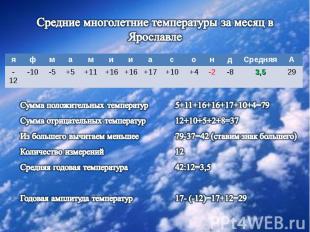 Средние многолетние температуры за месяц в Ярославле Сумма положительных темпера