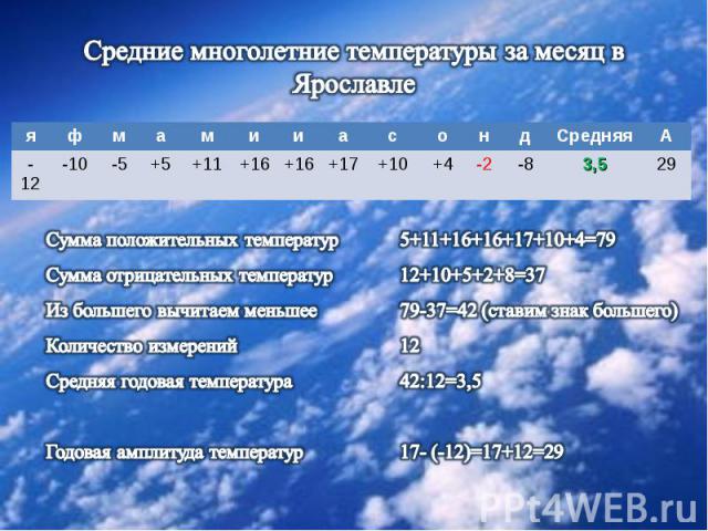 Средние многолетние температуры за месяц в Ярославле Сумма положительных температур5+11+16+16+17+10+4=79Сумма отрицательных температур12+10+5+2+8=37Из большего вычитаем меньшее 79-37=42 (ставим знак большего)Количество измерений12Средняя годовая тем…