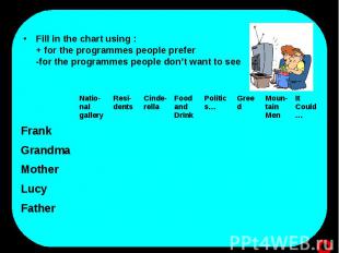 Fill in the chart using :+ for the programmes people prefer-for the programmes p