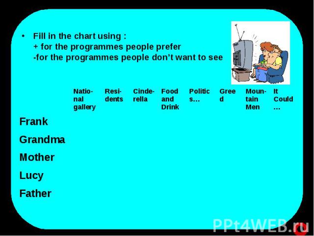 Fill in the chart using :+ for the programmes people prefer-for the programmes people don’t want to see