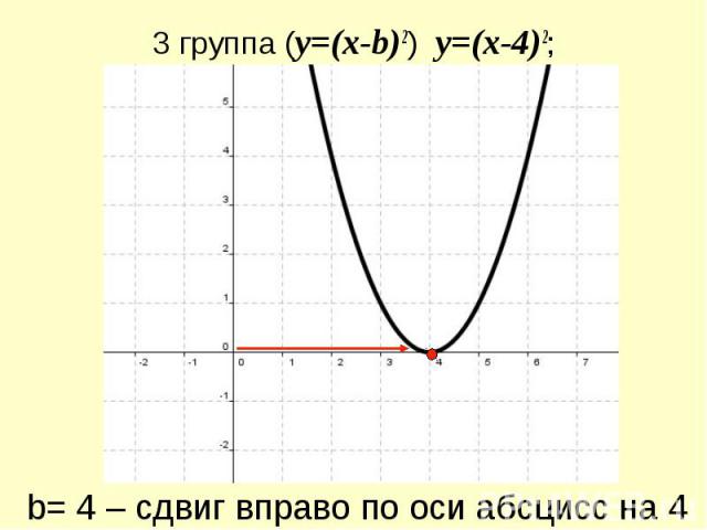 3 группа (y=(x-b)2) y=(x-4)2; b= 4 – сдвиг вправо по оси абсцисс на 4