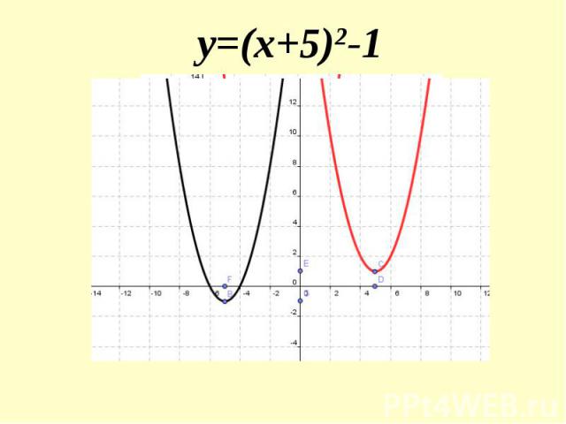 y=(x+5)2-1