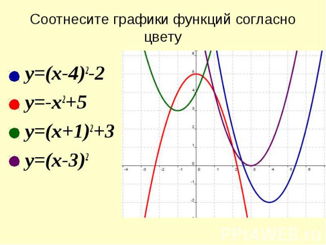 Соотнесите графики функций согласно цветуy=(x-4)2-2y=-x2+5y=(x+1)2+3y=(x-3)2