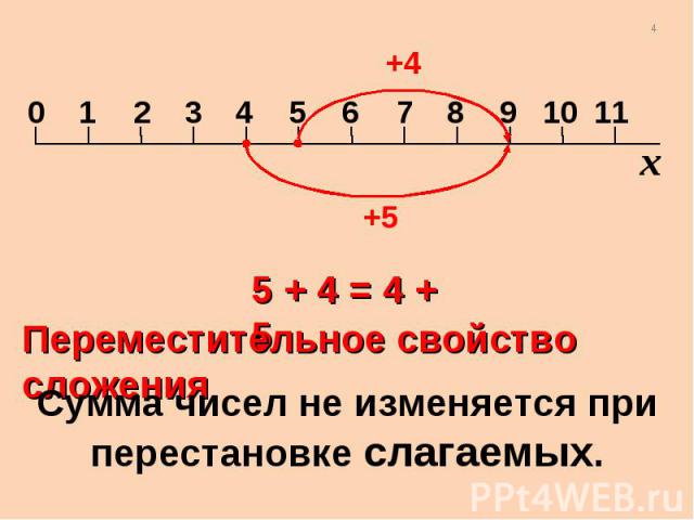 5 + 4 = 4 + 5 Переместительное свойство сложения Сумма чисел не изменяется при перестановке слагаемых.