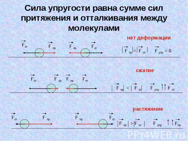 Сила упругости равна сумме сил притяжения и отталкивания между молекулами нет деформации F пр = F от F упр = 0 сжатие F пр < F от F упр F от растяжение F пр > F от F упр Fпр