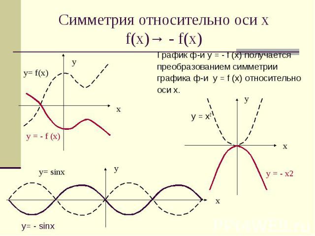 Симметрия относительно оси х f(x)→ - f(x) График ф-и у = - f (х) получается преобразованием симметрии графика ф-и у = f (х) относительно оси х. у = х2 у= - sinx