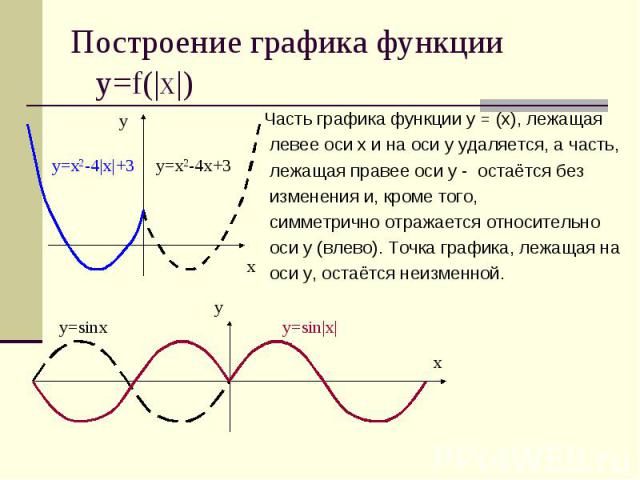 Симметричный график функции