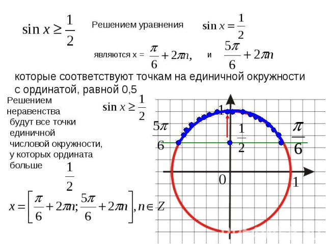 Решением уравнения которые соответствуют точкам на единичной окружности с ординатой, равной 0,5 Решением неравенства будут все точки единичной числовой окружности, у которых ордината больше