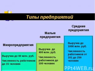 Типы предприятий Микропредприятия Выручка до 60 млн. руб.Численность работников