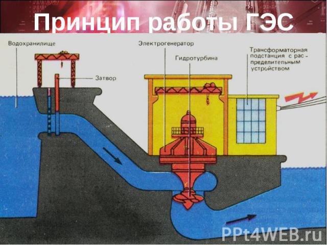 Принцип работы ГЭС