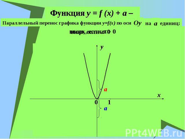 Функция y = f (x) + a – Параллельный перенос графика функции y=f(x) по оси единиц: вниз, если a