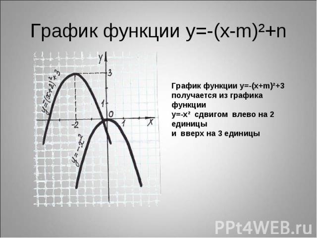 График функции у=-(х-m)²+n График функции у=-(х+m)²+3получается из графика функцииу=-х² сдвигом влево на 2 единицы и вверх на 3 единицы