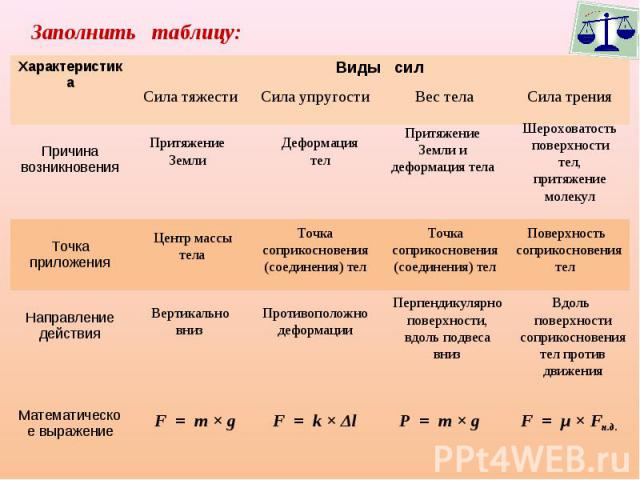 Заполнить таблицу: