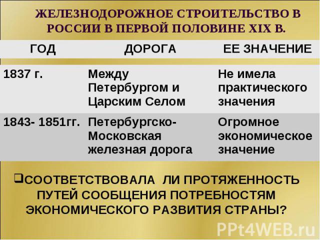 ЖЕЛЕЗНОДОРОЖНОЕ СТРОИТЕЛЬСТВО В РОССИИ В ПЕРВОЙ ПОЛОВИНЕ XIX В. СООТВЕТСТВОВАЛА ЛИ ПРОТЯЖЕННОСТЬ ПУТЕЙ СООБЩЕНИЯ ПОТРЕБНОСТЯМ ЭКОНОМИЧЕСКОГО РАЗВИТИЯ СТРАНЫ?