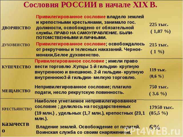 Сословия РОССИИ в начале XIX В.