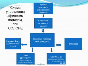 Схема управления афинским полисом,при СОЛОНЕ