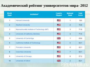 Академический рейтинг университетов мира- 2012