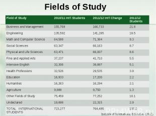 Fields of Study Field of Study 2010/11 Int‘l Students 2011/12 Int\'l Change 2011