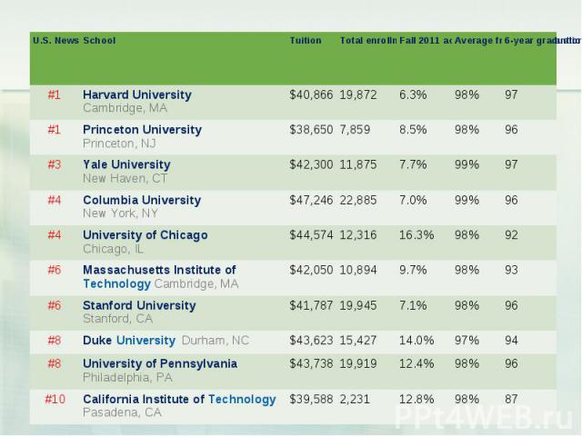 U.S. News rank School Tuition Total enrollment Fall 2011 acceptance rate Average freshman retention rate 6-year graduation rate #1 Harvard UniversityCambridge, MA $40,866 19,872 6.3% 98% 97 #1 Princeton UniversityPrinceton, NJ $38,650 7,859 8.5% 98%…