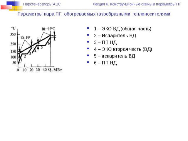 Параметры пара ПГ, обогреваемых газообразными теплоносителями1 – ЭКО ВД (общая часть)2 – Испаритель НД3 – ПП НД4 – ЭКО вторая часть (ВД)5 – испаритель ВД6 – ПП НД