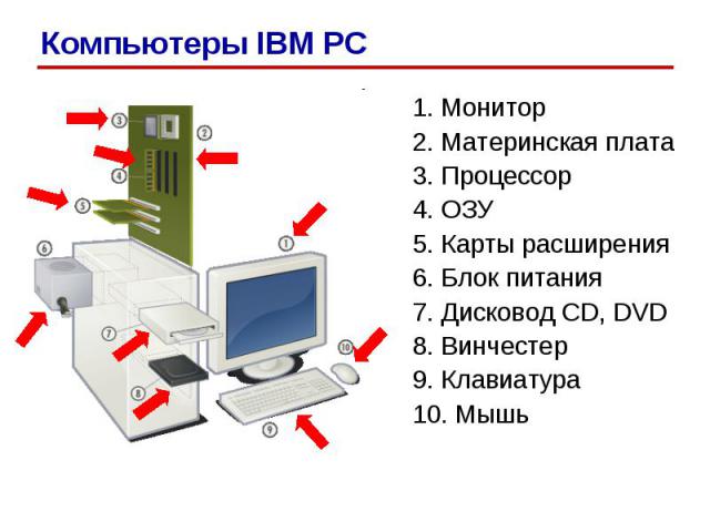 1. Монитор 2. Материнская плата 3. Процессор 4. ОЗУ 5. Карты расширения 6. Блок питания 7. Дисковод CD, DVD 8. Винчестер 9. Клавиатура 10. Мышь Компьютеры IBM PC