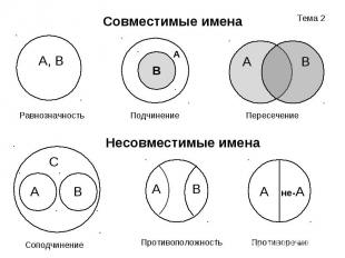 Тема 2 Совместимые имена Несовместимые имена А В А, В В А Равнозначность Подчине