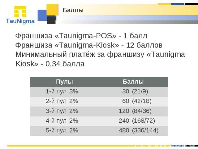 Франшиза «Taunigma-POS» - 1 балл Франшиза «Taunigma-Kiosk» - 12 баллов Минимальный платёж за франшизу «Taunigma-Kiosk» - 0,34 балла Баллы Пулы Баллы 1-й пул 3% 30 (21/9) 2-й пул 2% 60 (42/18) 3-й пул 2% 120 (84/36) 4-й пул 2% 240 (168/72) 5-й пул 2%…