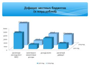 Дефицит местных бюджетов (в млрд рублей)