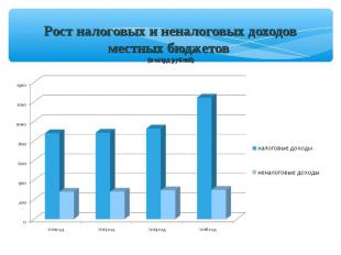 Рост налоговых и неналоговых доходов местных бюджетов (в млрд рублей)