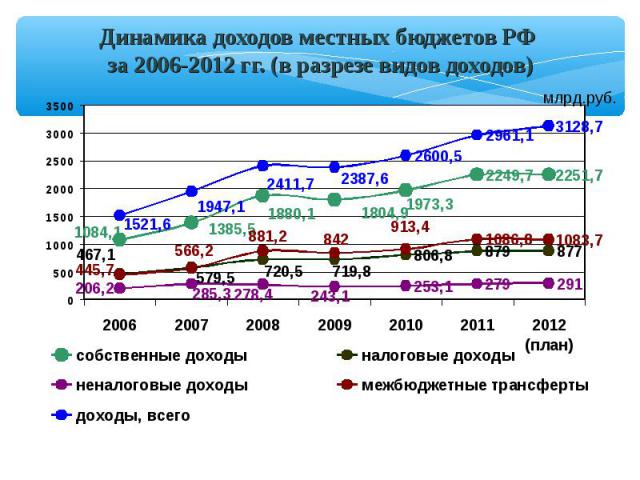 Динамика доходов местных бюджетов РФ за 2006-2012 гг. (в разрезе видов доходов) млрд.руб.