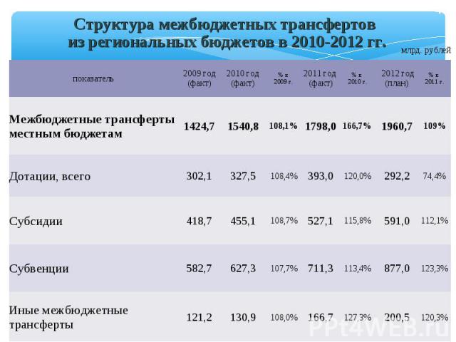 Структура межбюджетных трансфертов из региональных бюджетов в 2010-2012 гг. млрд. рублей показатель 2009 год (факт) 2010 год (факт) % к 2009 г. 2011 год (факт) % к 2010 г. 2012 год (план) % к 2011 г. Межбюджетные трансферты местным бюджетам 1424,7 1…