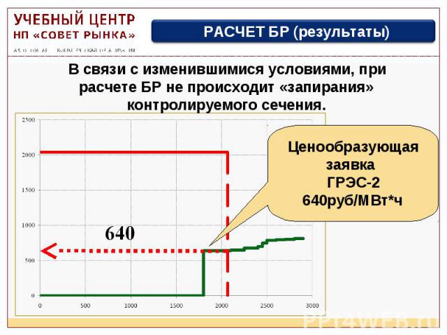 В связи с изменившимися условиями, при расчете БР не происходит «запирания» контролируемого сечения. РАСЧЕТ БР (результаты) Ценообразующая заявка ГРЭС-2 640руб/МВт*ч