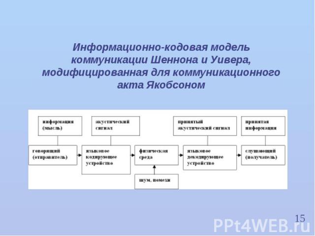 15 Информационно-кодовая модель коммуникации Шеннона и Уивера, модифицированная для коммуникационного акта Якобсоном
