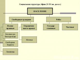 Социальная структура Афин (V-IV вв. до н.э.) НАСЕЛЕНИЕ Свободные граждане Рабы П