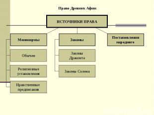 Право Древних Афин ИСТОЧНИКИ ПРАВА Мононормы Постановления народного Законы Обыч