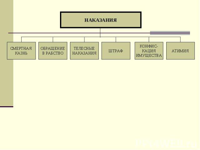 НАКАЗАНИЯ АТИМИЯ КОНФИС- КАЦИЯ ИМУЩЕСТВА ШТРАФ ТЕЛЕСНЫЕ НАКАЗАНИЯ ОБРАЩЕНИЕ В РАБСТВО СМЕРТНАЯ КАЗНЬ