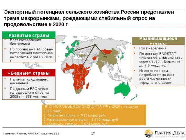 Экспортный потенциал сельского хозяйства России представлен тремя макрорынками, рождающими стабильный спрос на продовольствие к 2020 г Развитые страны Рост потребления биотоплива По прогнозам FAO объем потребления биотоплива вырастет в 2 раза к 2020…