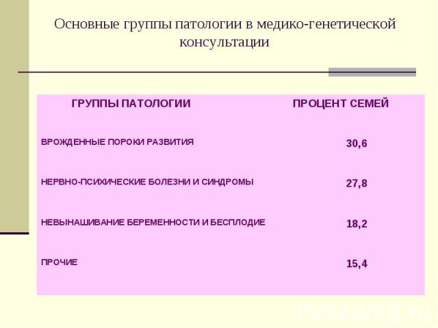 15,4 ПРОЧИЕ 18,2 НЕВЫНАШИВАНИЕ БЕРЕМЕННОСТИ И БЕСПЛОДИЕ 27,8 НЕРВНО-ПСИХИЧЕСКИЕ БОЛЕЗНИ И СИНДРОМЫ 30,6 ВРОЖДЕННЫЕ ПОРОКИ РАЗВИТИЯ ПРОЦЕНТ СЕМЕЙ ГРУППЫ ПАТОЛОГИИ Основные группы патологии в медико-генетической консультации