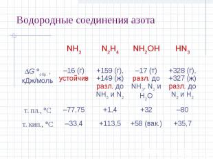Водородные соединения азота NH3 N2H4 NH2OH HN3 G обр. , кДж/моль –16 (г) устойчи
