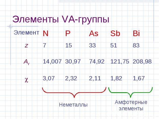 Элементы VA-группы Элемент N P As Sb Bi z 7 15 33 51 83 Ar 14,007 30,97 74,92 121,75 208,98 3,07 2,32 2,11 1,82 1,67 Неметаллы Амфотерные элементы
