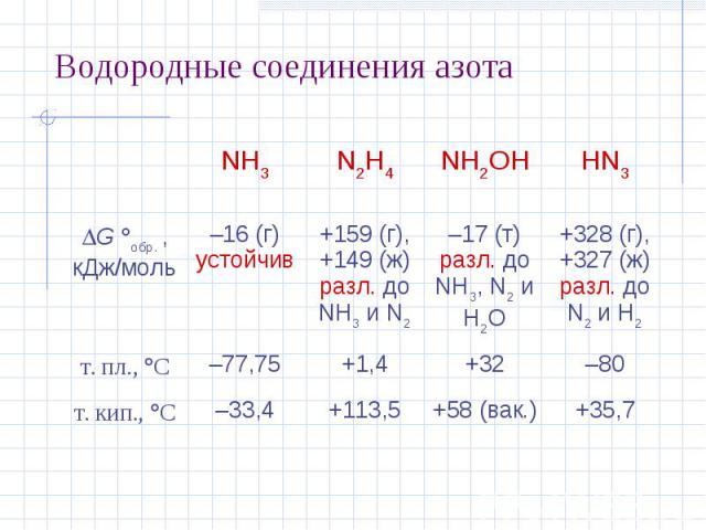 Водородные соединения азота NH3 N2H4 NH2OH HN3 G обр. , кДж/моль –16 (г) устойчив +159 (г), +149 (ж) разл. до NH3 и N2 –17 (т) разл. до NH3, N2 и H2O +328 (г), +327 (ж) разл. до N2 и H2 т. пл., С –77,75 +1,4 +32 –80 т. кип., С –33,4 +113,5 +58 (вак.…