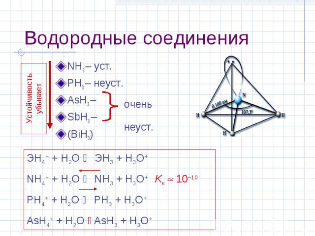 Водородные соединения NH3 – уст. PH3 – неуст. AsH3 – SbH3 – (BiH3) Устойчивость убывает очень неуст. ЭН4+ + H2O ЭН3 + H3O+ NН4+ + H2O NН3 + H3O+ Kк 10–10 PН4+ + H2O PН3 + H3O+ AsН4+ + H2O AsН3 + H3O+