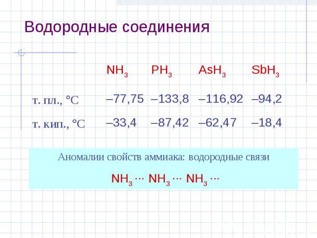 Водородные соединения NH3 PH3 AsH3 SbH3 т. пл., С –77,75 –133,8 –116,92 –94,2 т. кип., С –33,4 –87,42 –62,47 –18,4 Аномалии свойств аммиака: водородные связи NH3 ··· NH3 ··· NH3 ···