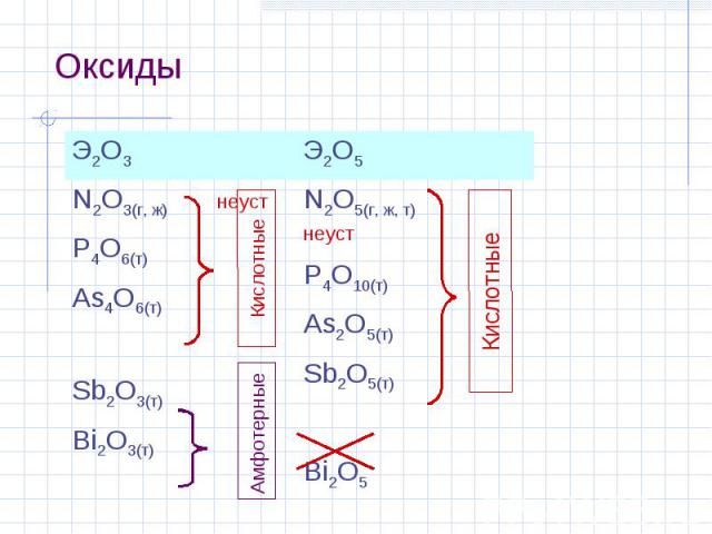 Оксиды Э2О3 Э2О5 N2O3(г, ж) неуст P4O6(т) As4O6(т) Sb2O3(т) Bi2O3(т) N2O5(г, ж, т) неуст P4O10(т) As2O5(т) Sb2O5(т) Bi2O5 Кислотные Кислотные Амфотерные
