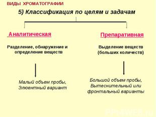 5) Классификация по целям и задачам Аналитическая Препаративная Разделение, обна